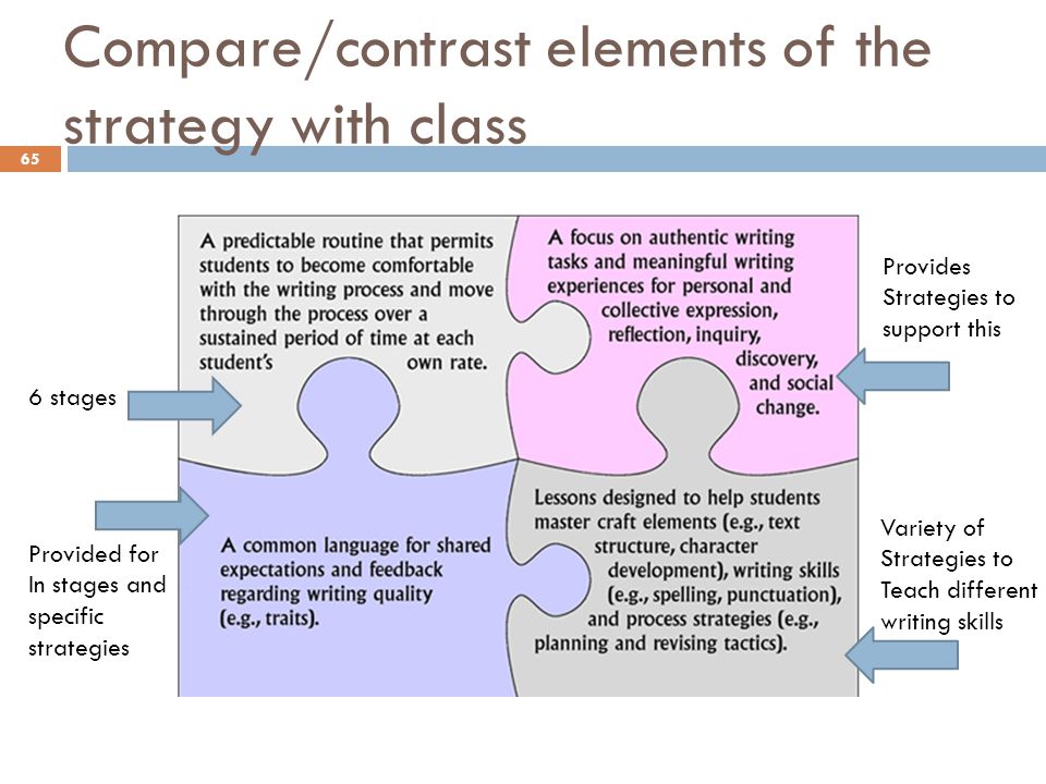 Elements of a compare contrast essay